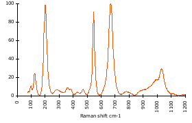 Raman Spectrum of Chamosite (139)